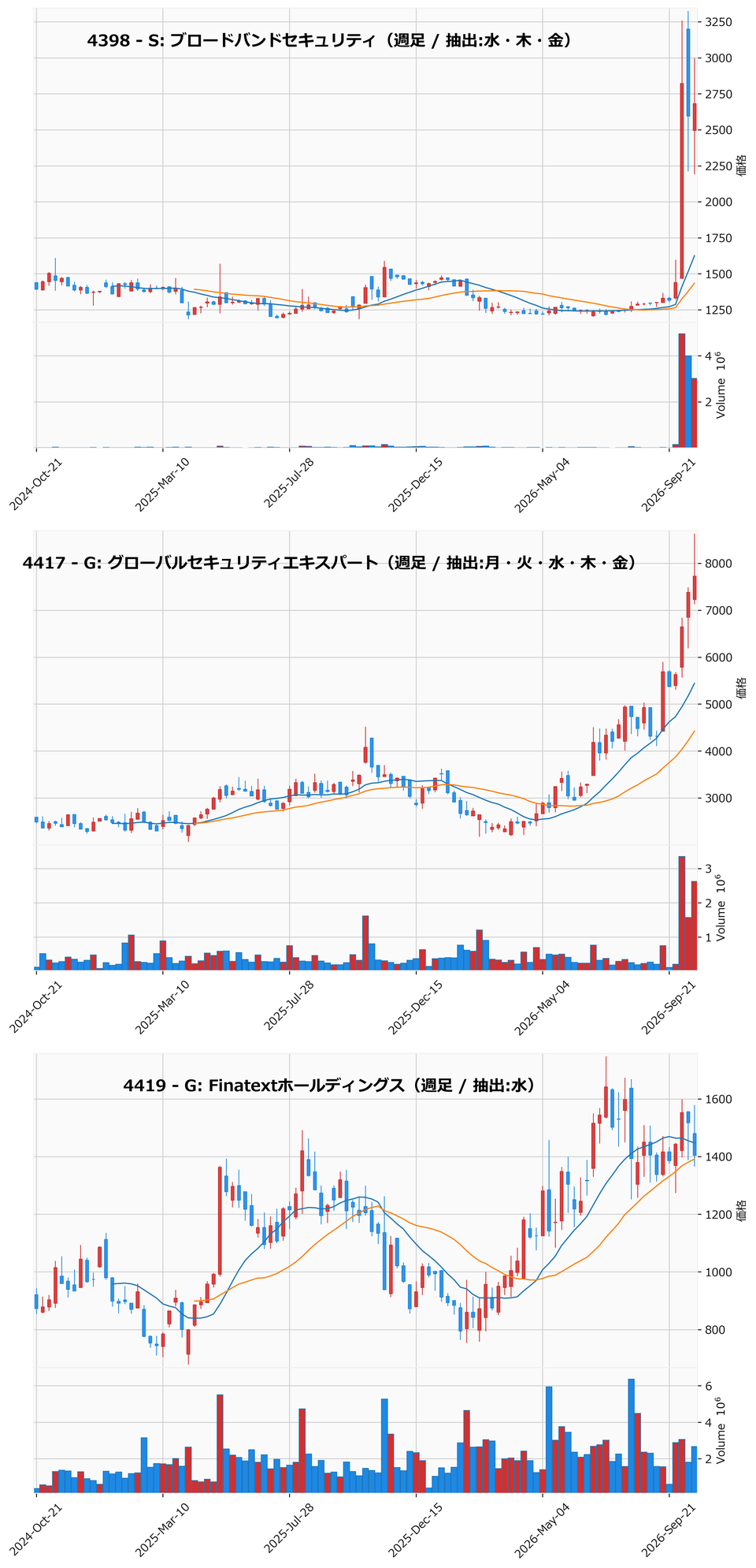 AllAbove銘柄 週足チャート