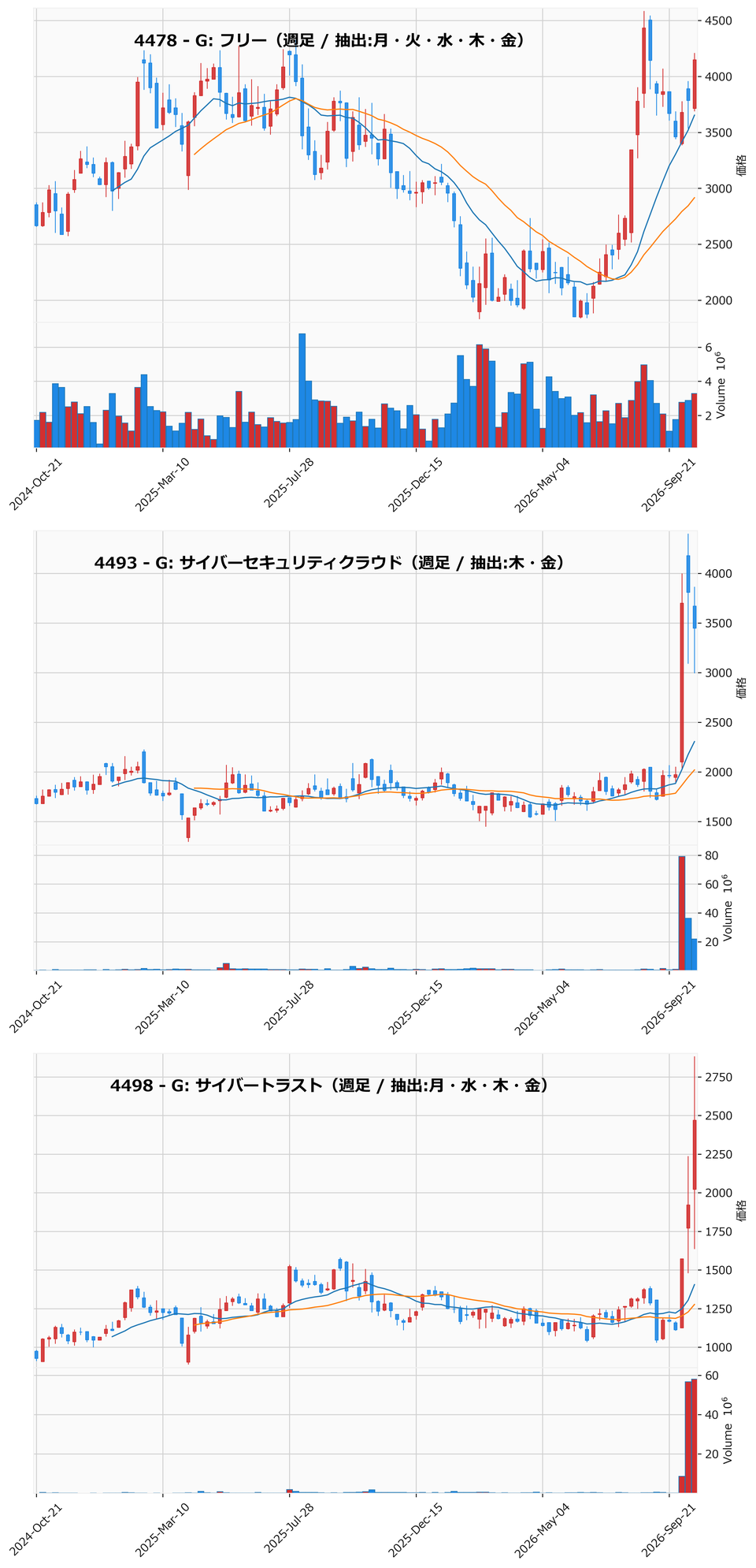 AllAbove銘柄 週足チャート