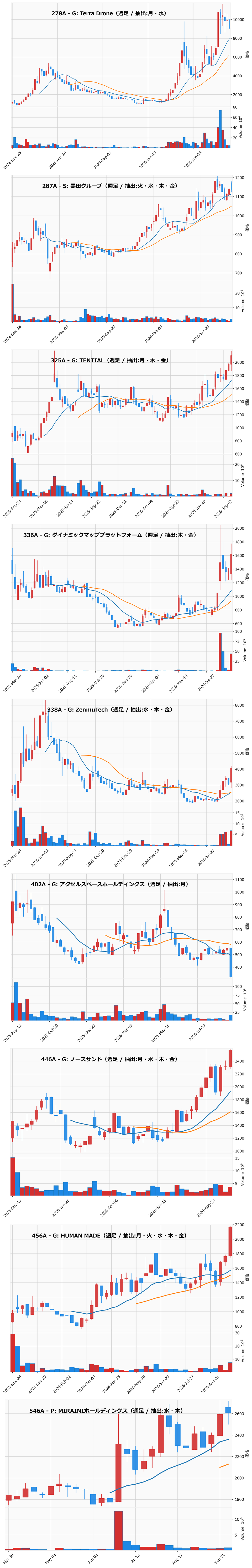AllAbove銘柄 週足チャート