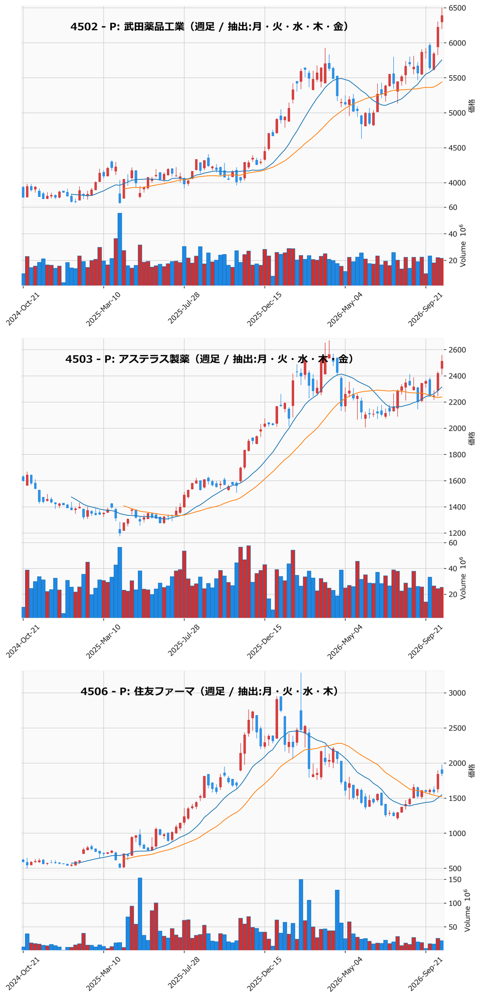 AllAbove銘柄 週足チャート