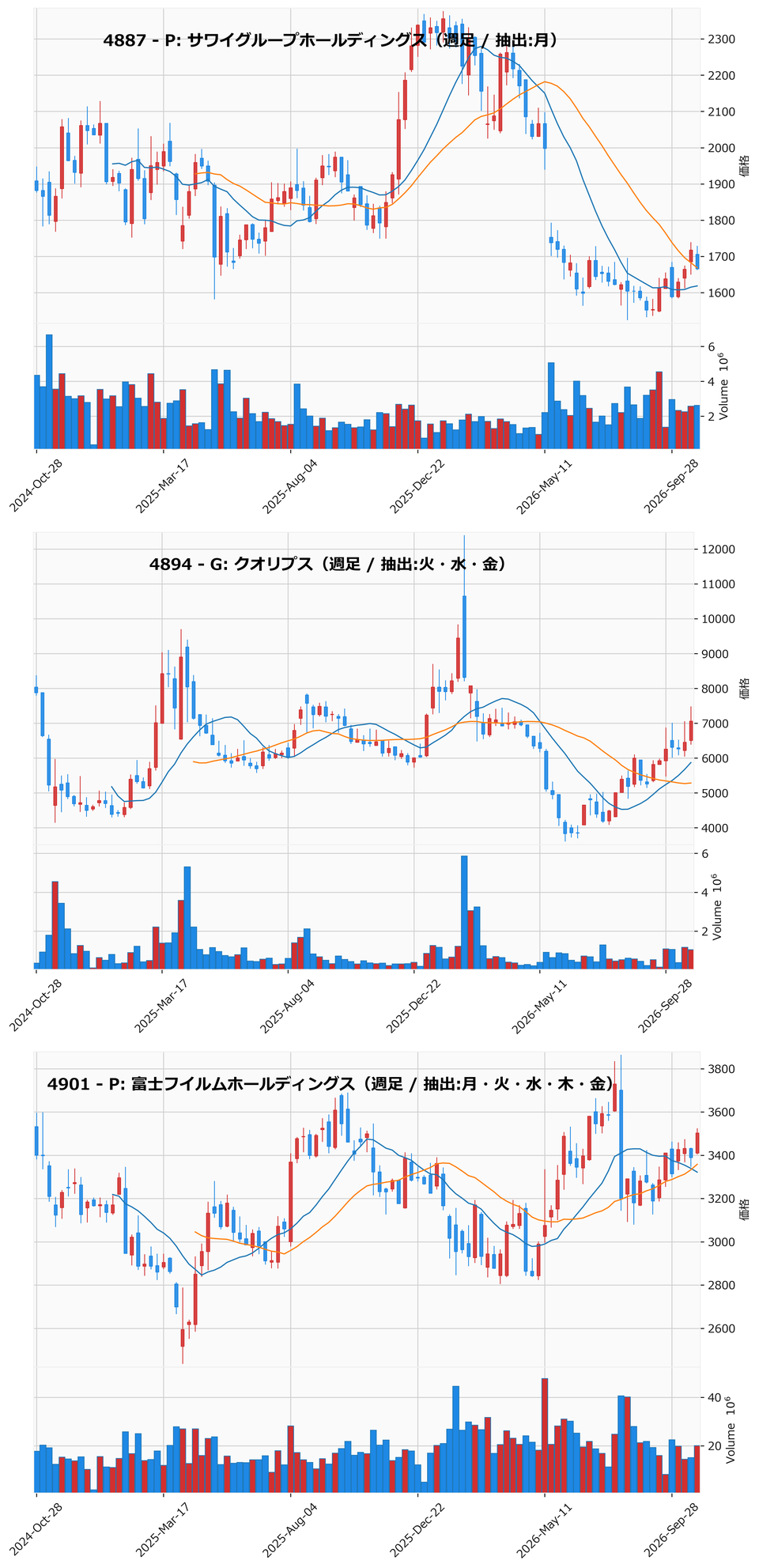 AllAbove銘柄 週足チャート