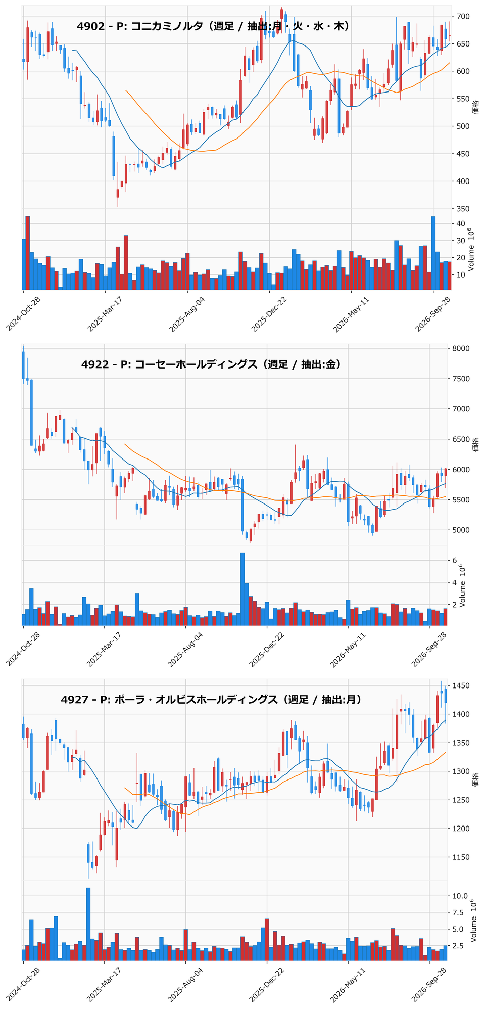 AllAbove銘柄 週足チャート