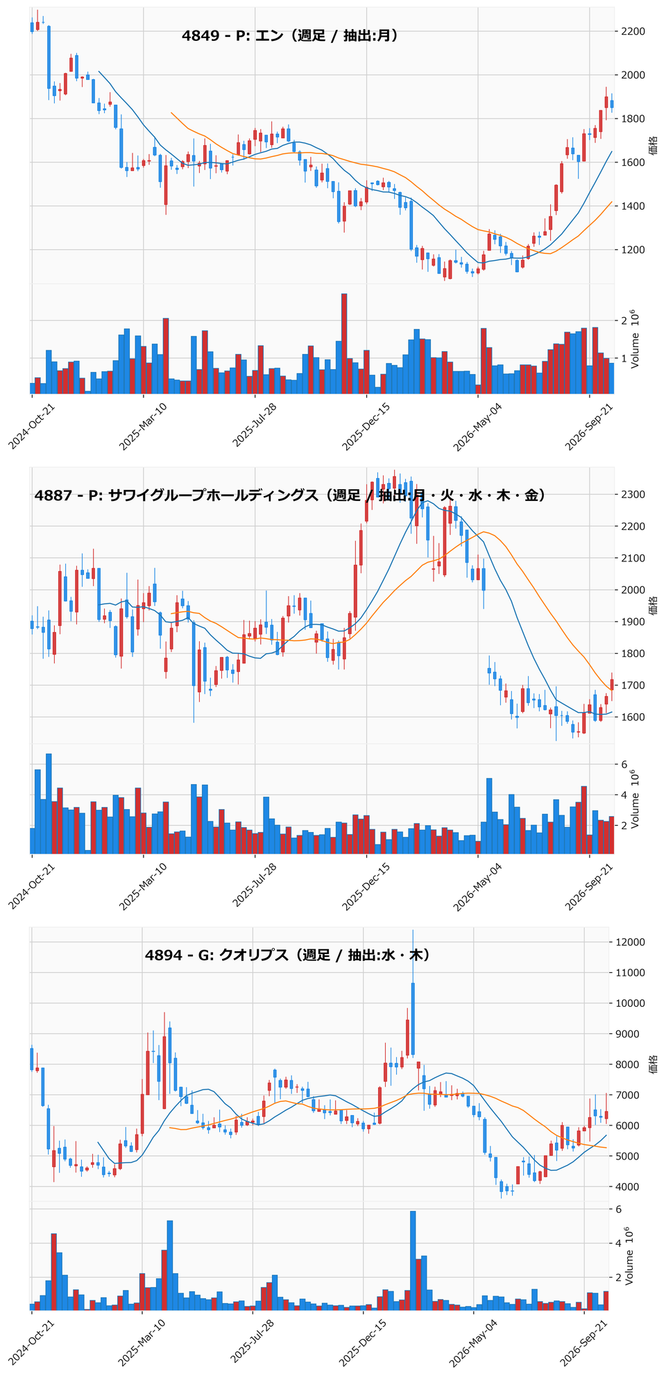 AllAbove銘柄 週足チャート