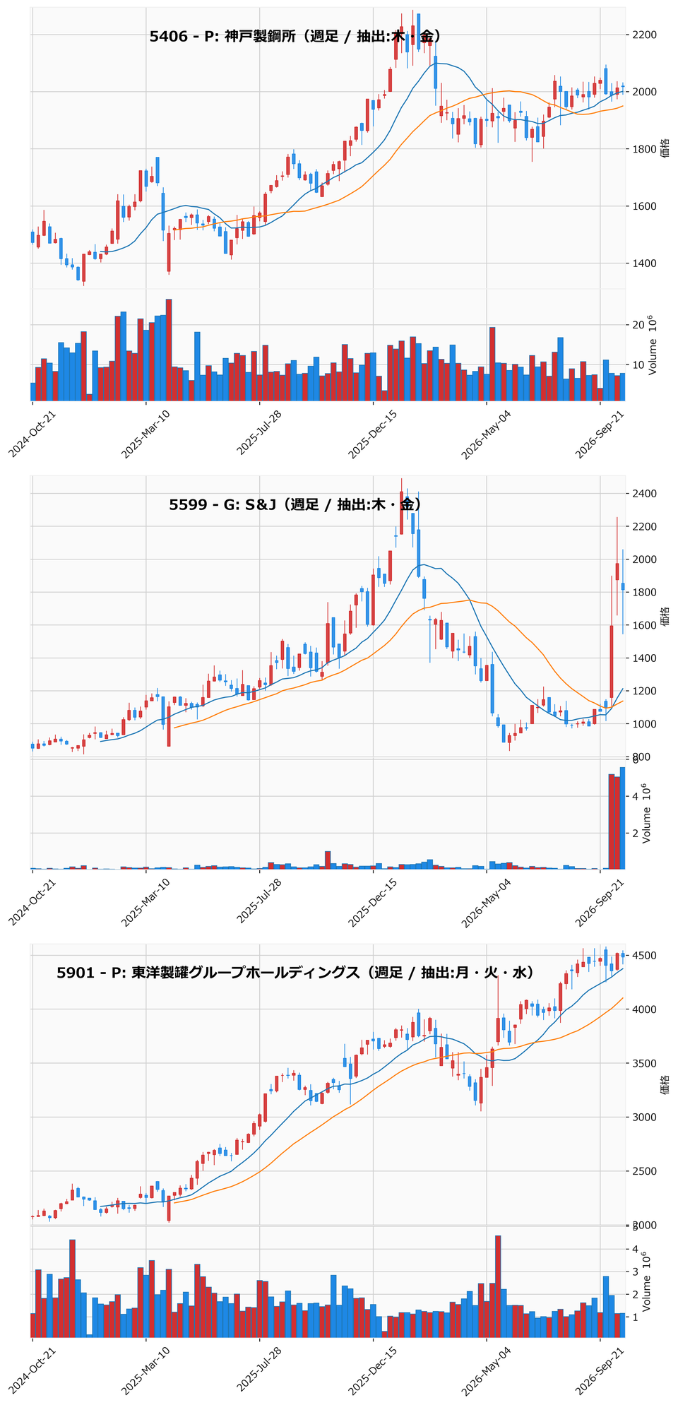 AllAbove銘柄 週足チャート