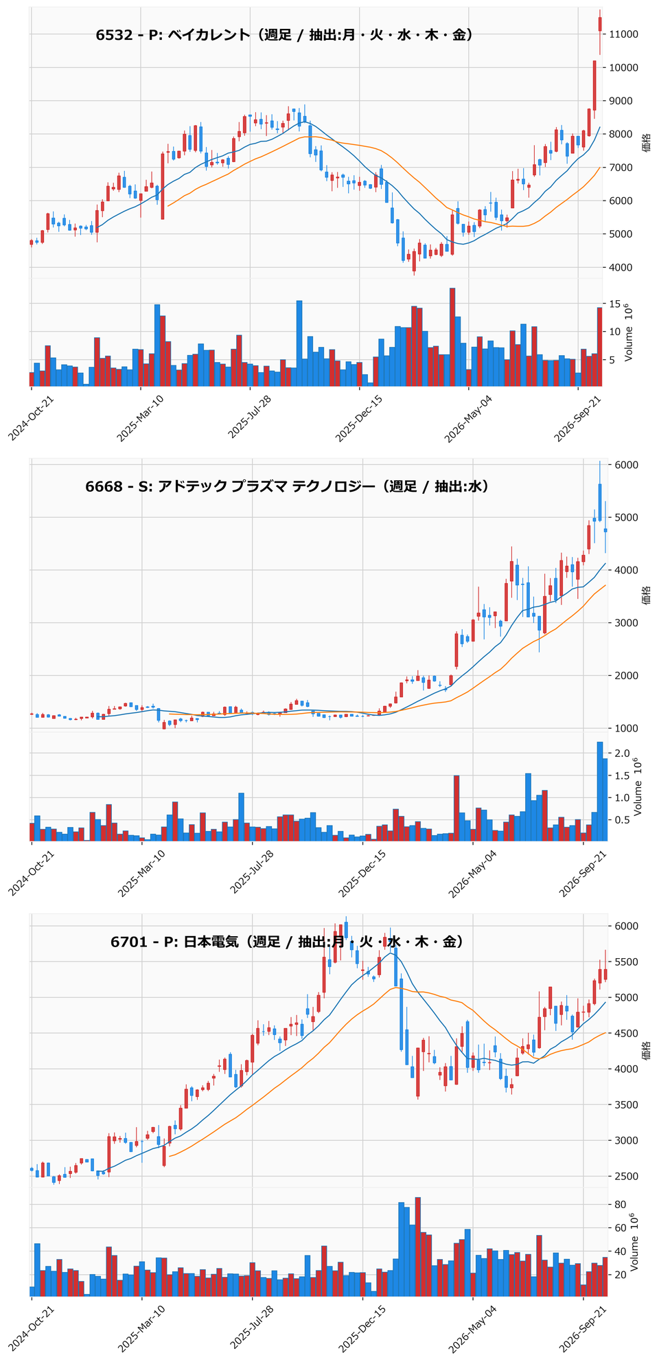 AllAbove銘柄 週足チャート
