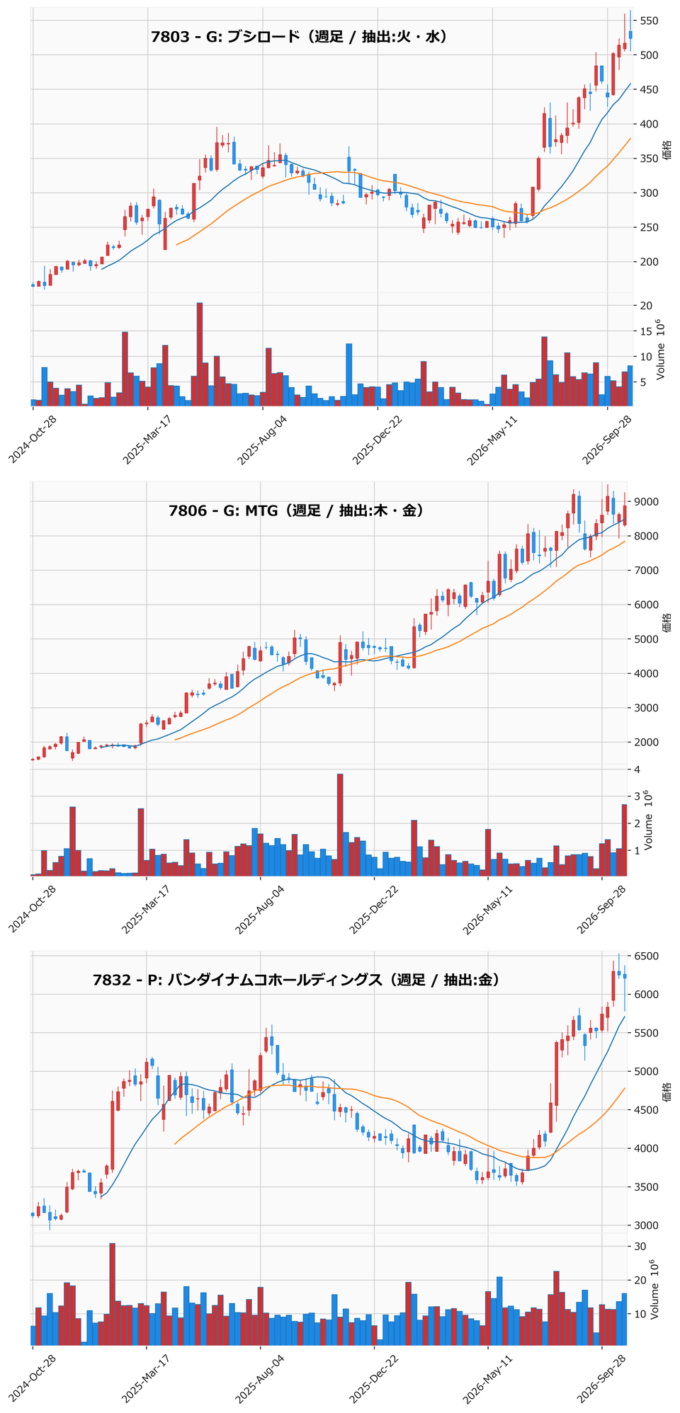 AllAbove銘柄 週足チャート