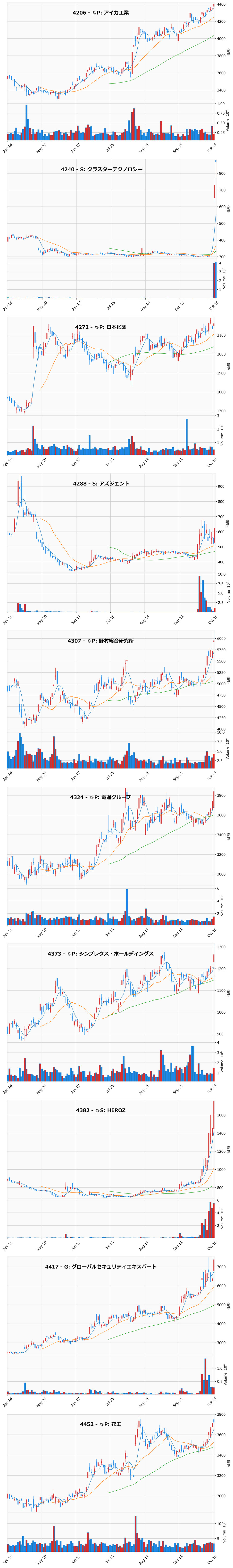 AllAbove銘柄チャート