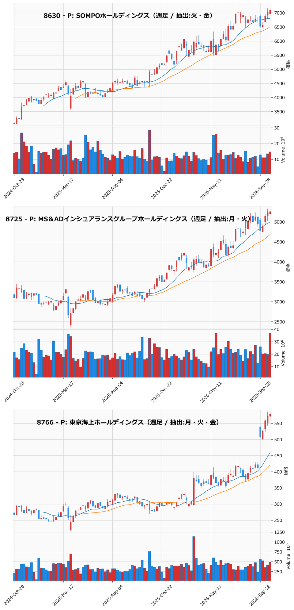 AllAbove銘柄 週足チャート