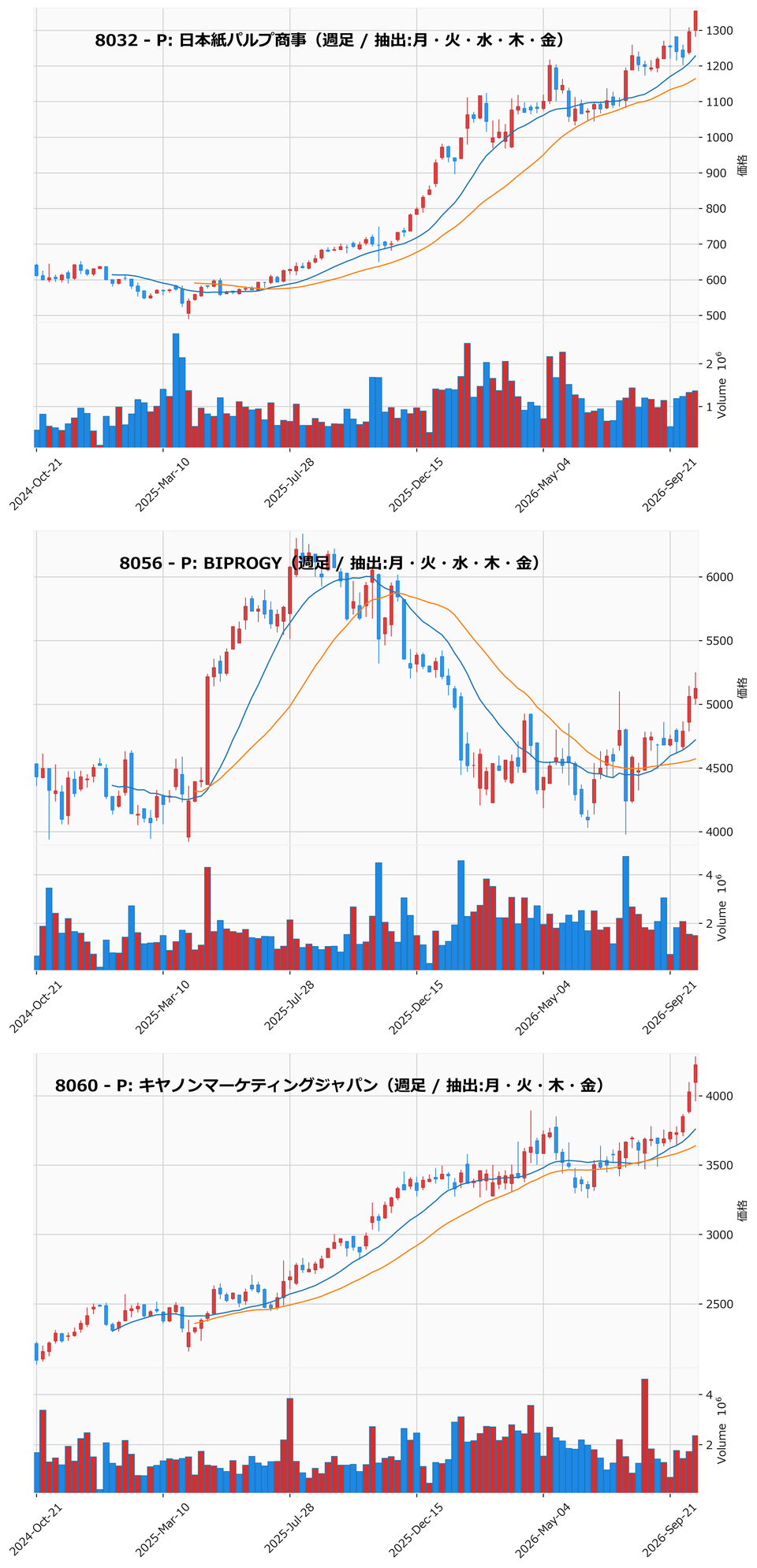 AllAbove銘柄 週足チャート