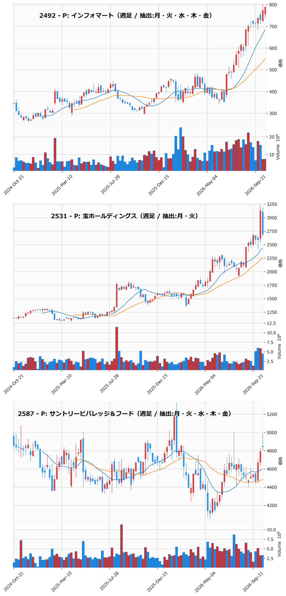 AllAbove銘柄 週足チャート