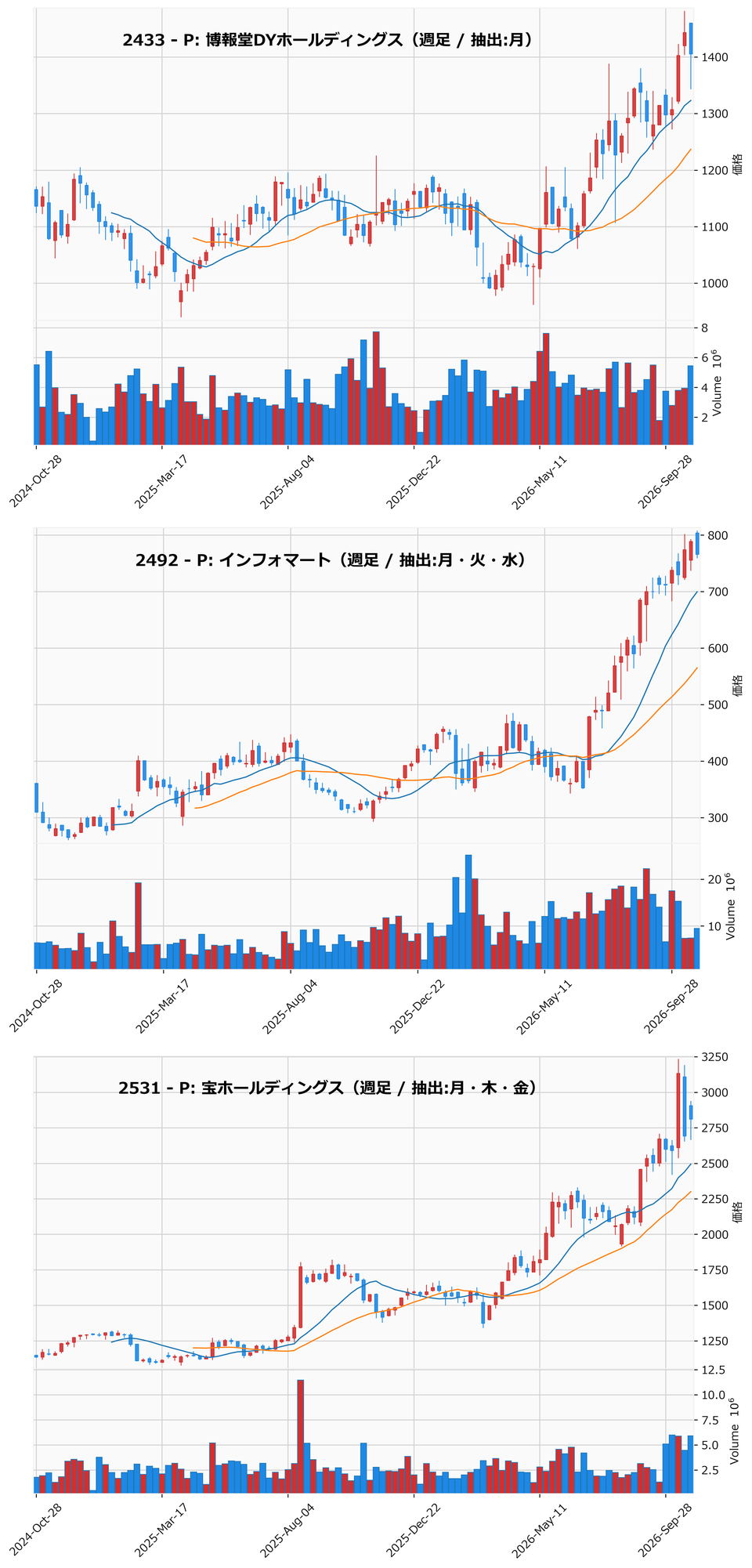 AllAbove銘柄 週足チャート