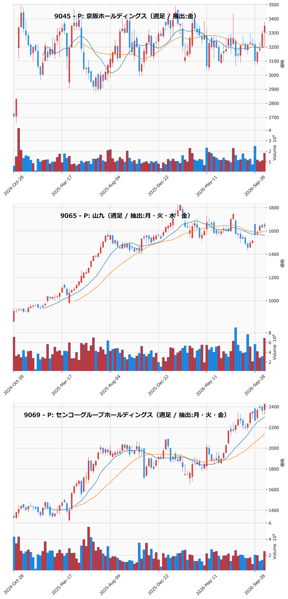 AllAbove銘柄 週足チャート