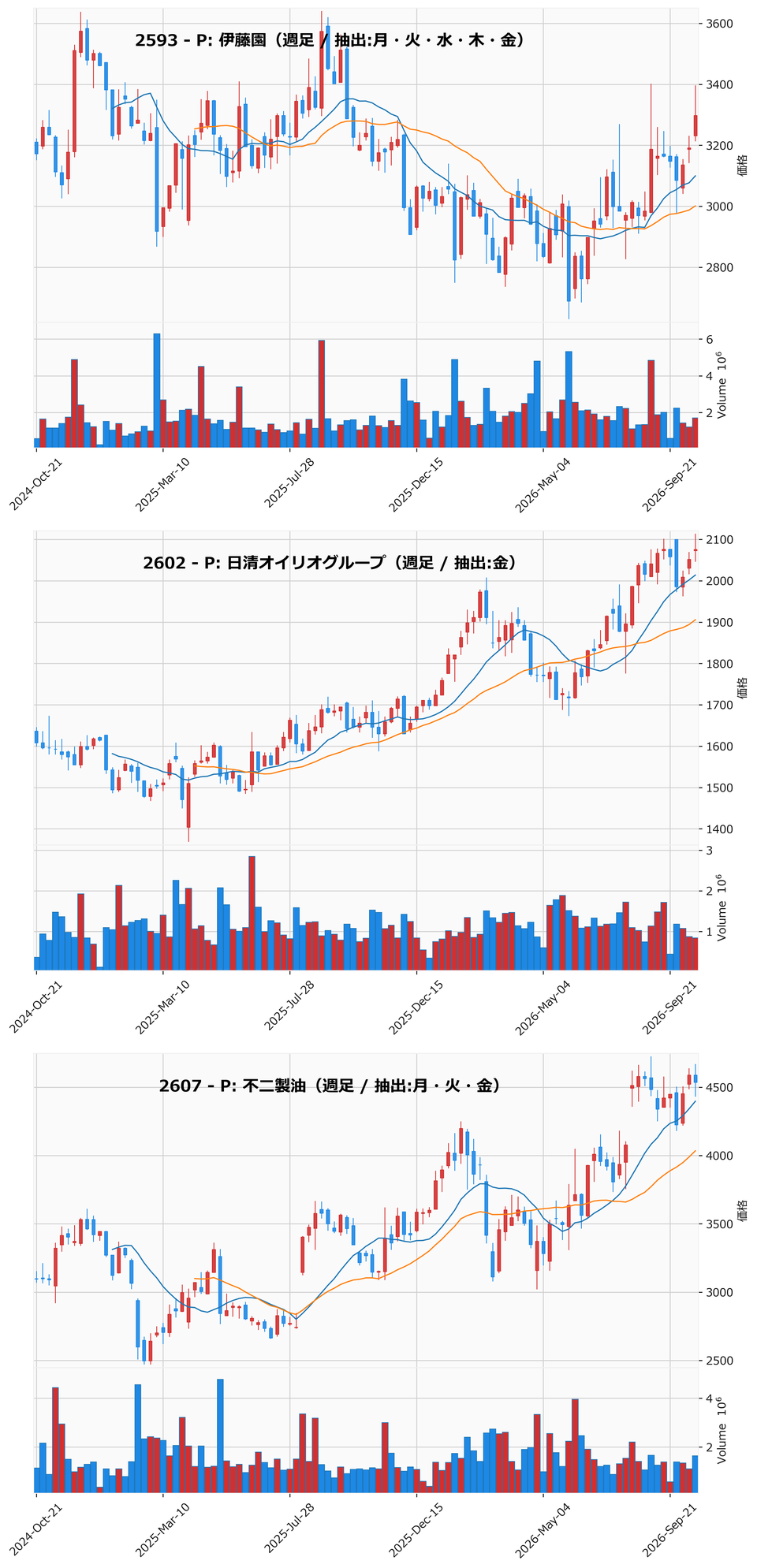 AllAbove銘柄 週足チャート