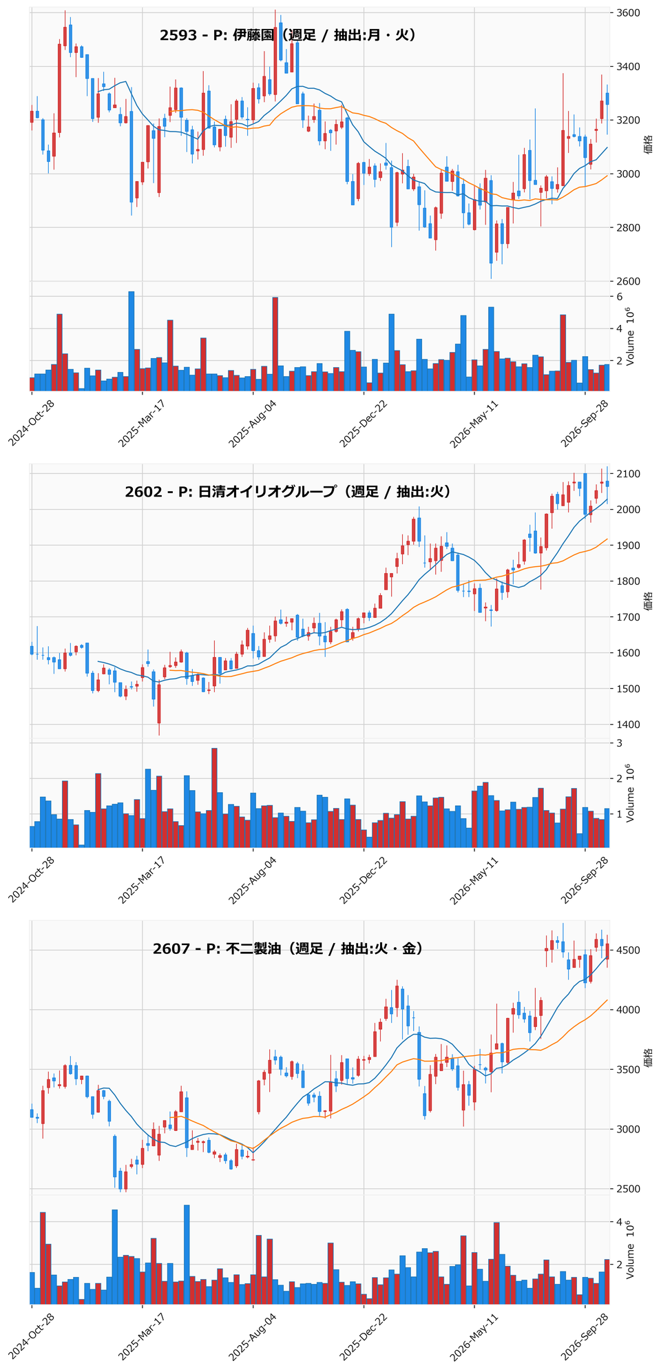 AllAbove銘柄 週足チャート