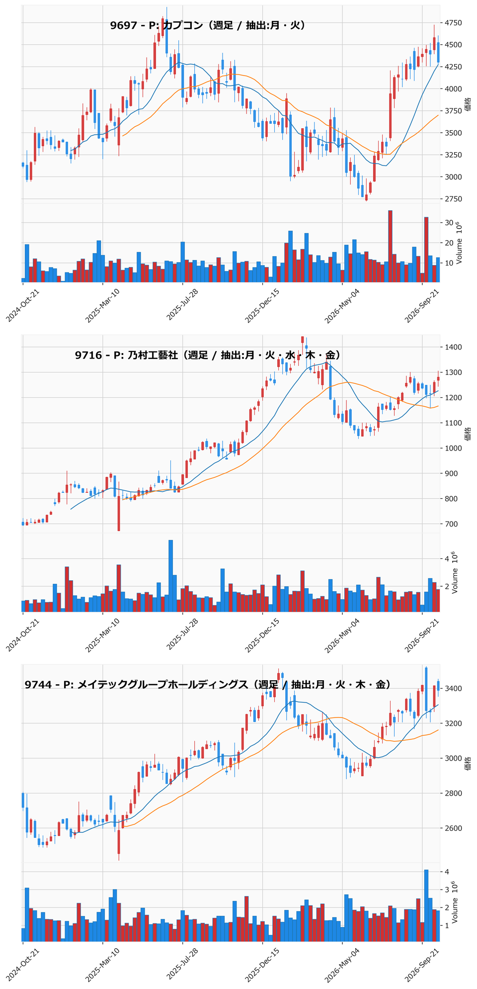 AllAbove銘柄 週足チャート