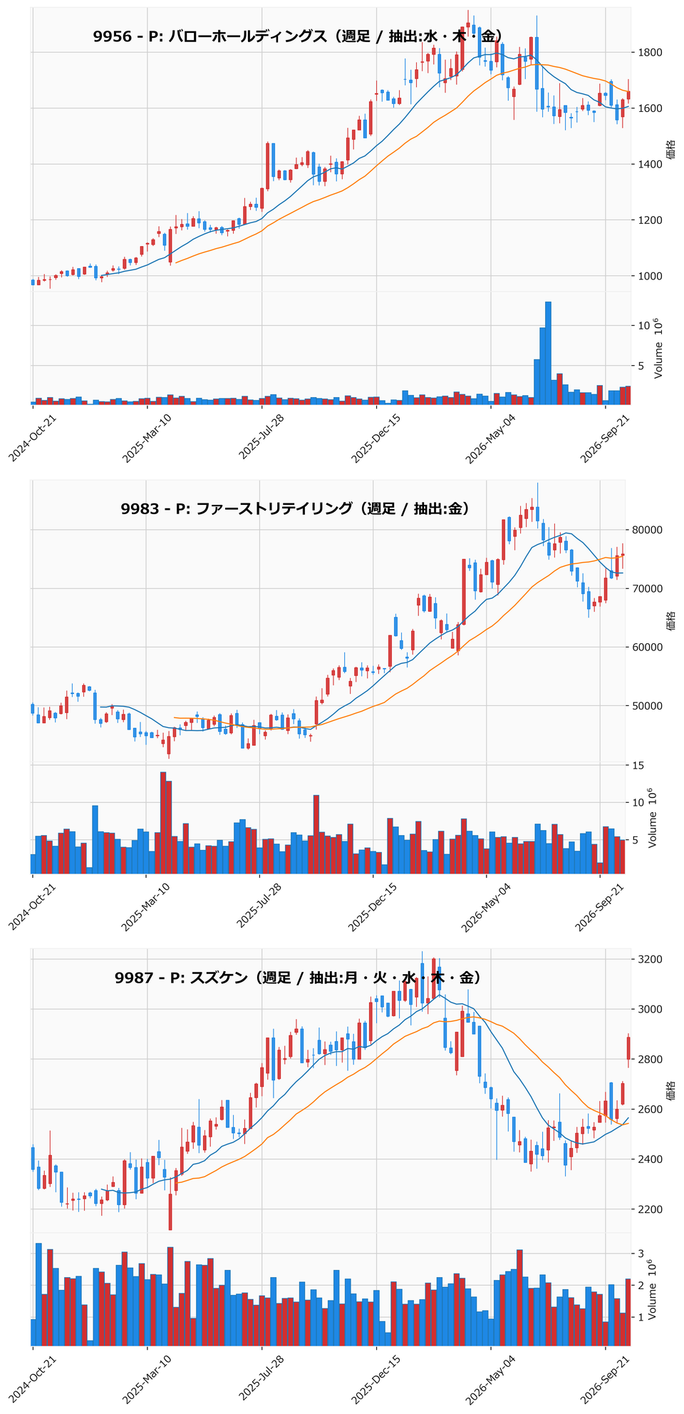 AllAbove銘柄 週足チャート