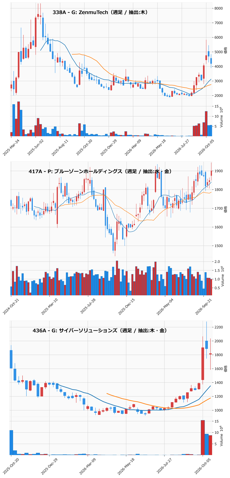 AllAbove銘柄 週足チャート