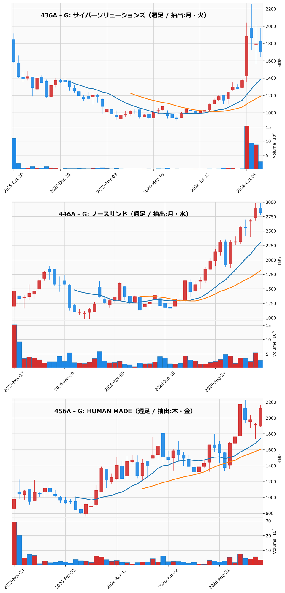 AllAbove銘柄 週足チャート
