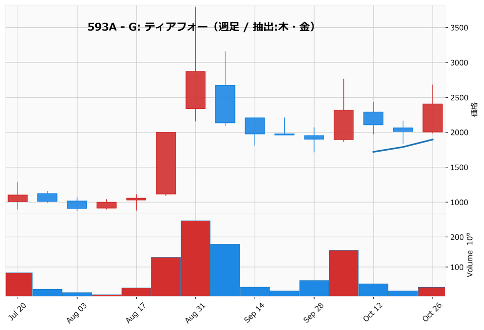 AllAbove銘柄 週足チャート
