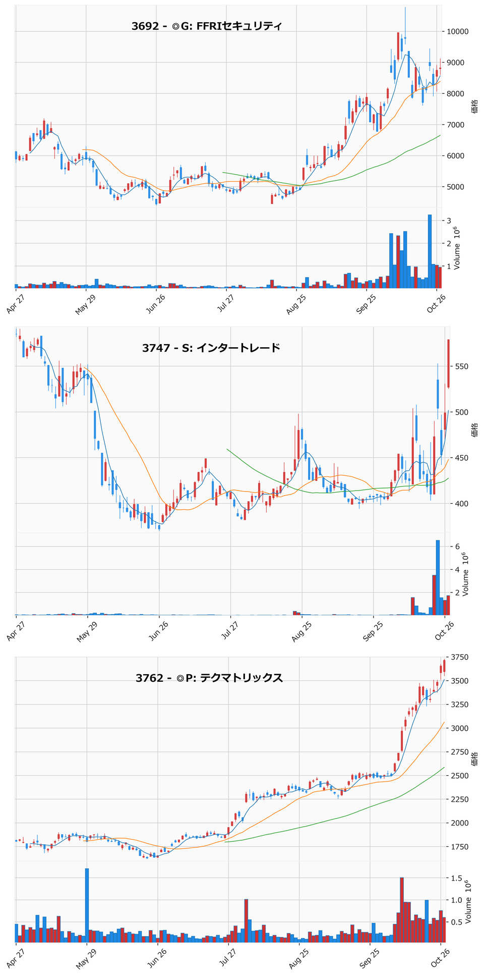 AllAbove銘柄チャート